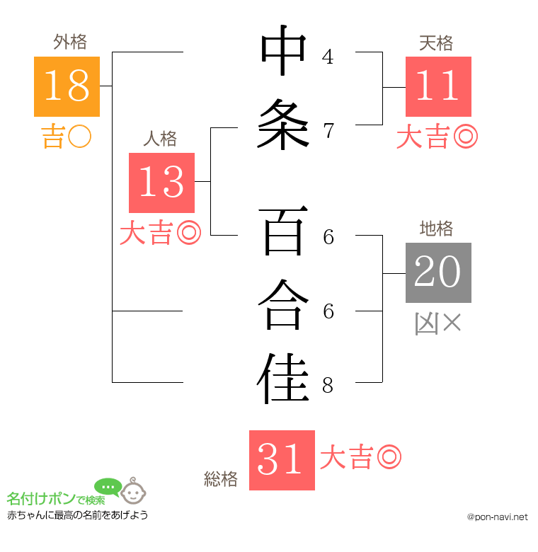 中条 百合佳さんの姓名判断結果