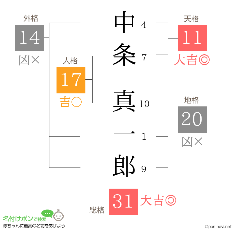 中条 真一郎さんの姓名判断結果