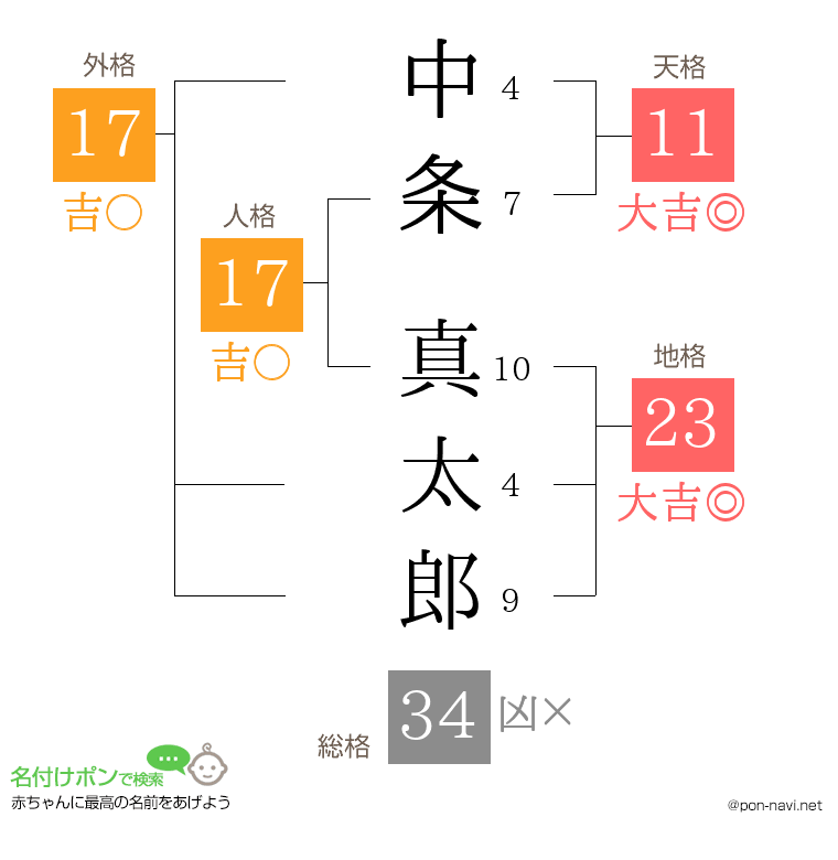 中条 真太郎さんの姓名判断結果
