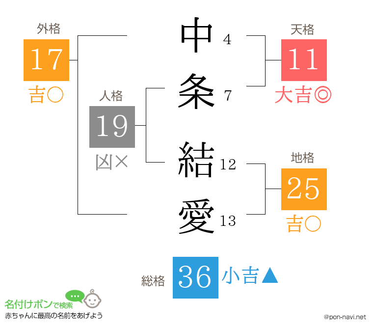 中条 結愛さんの姓名判断結果