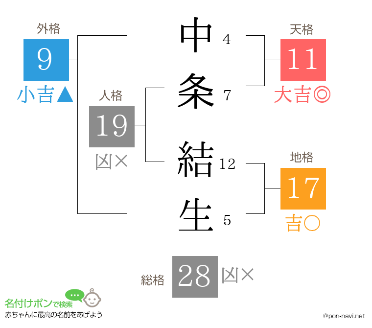 中条 結生さんの姓名判断結果