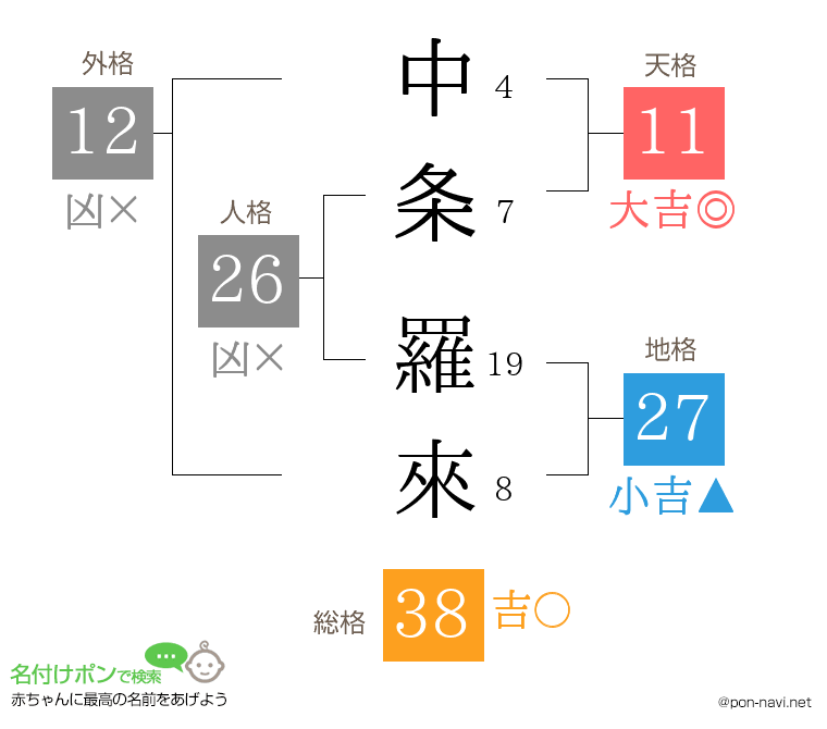 中条 羅來さんの姓名判断結果