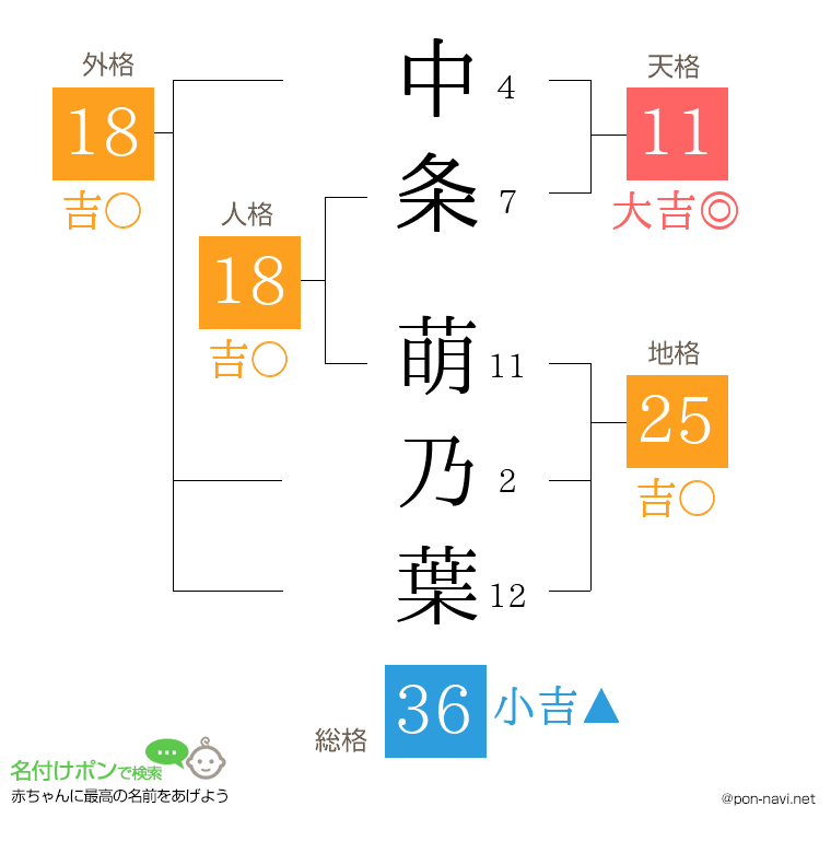 中条 萌乃葉さんの姓名判断結果