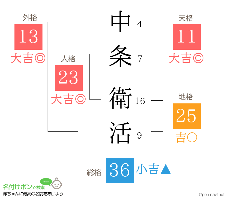 中条 衛活さんの姓名判断結果