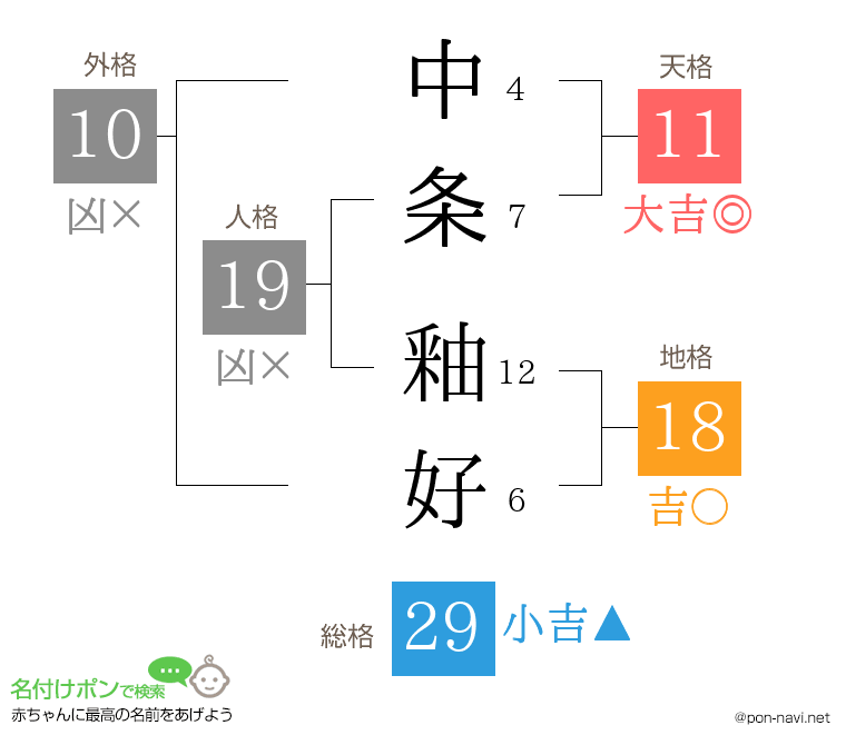 中条 釉好さんの姓名判断結果