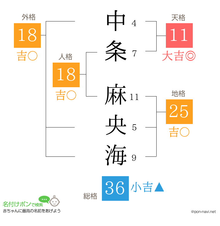 中条 麻央海さんの姓名判断結果
