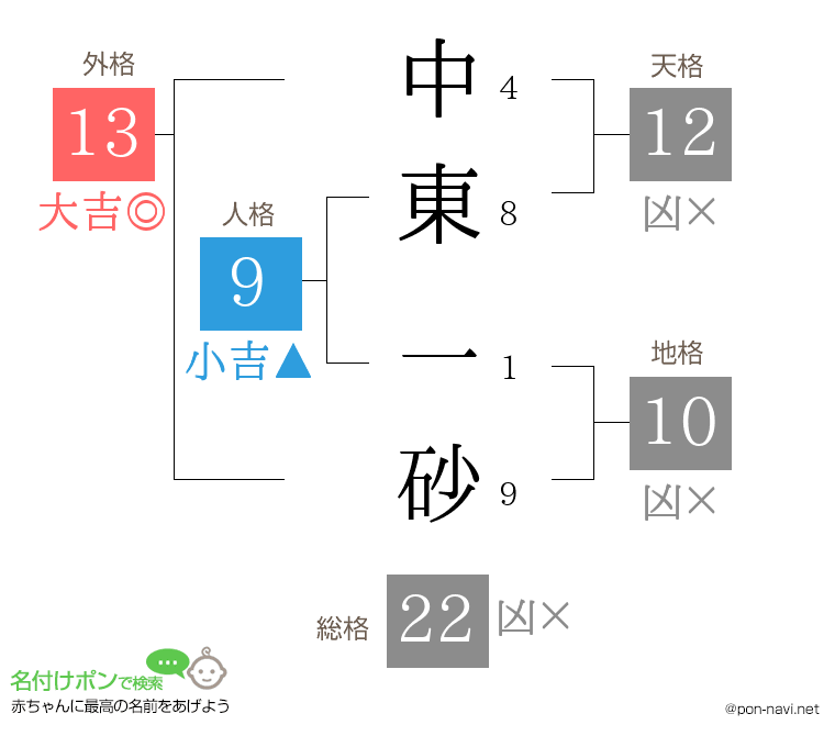 中東 一砂さんの姓名判断結果