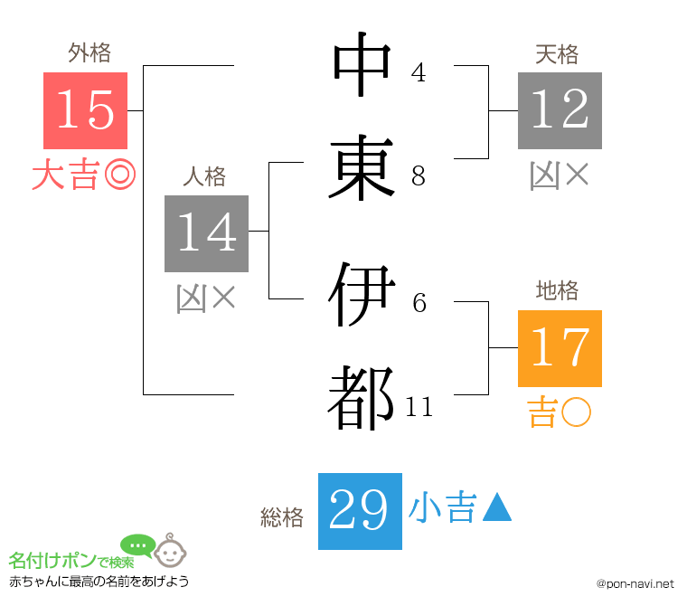 中東 伊都さんの姓名判断結果