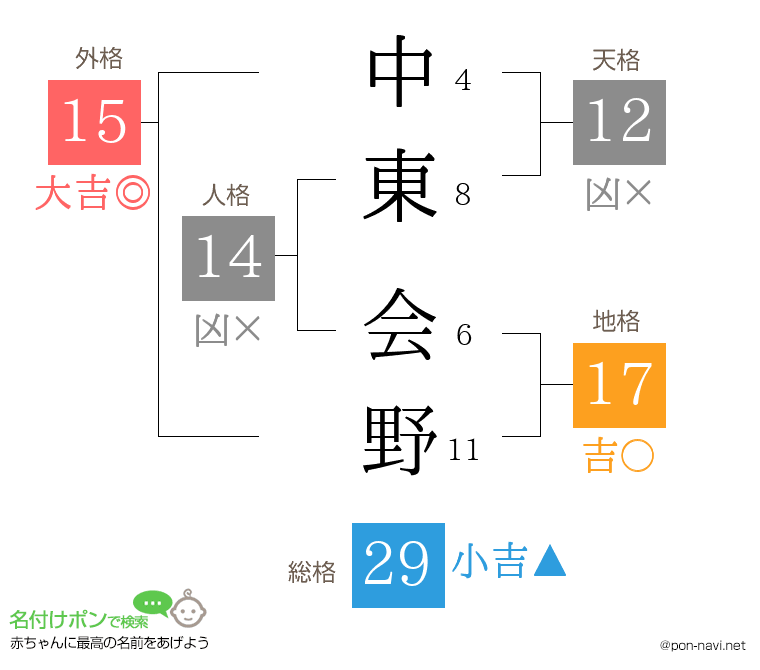 中東 会野さんの姓名判断結果