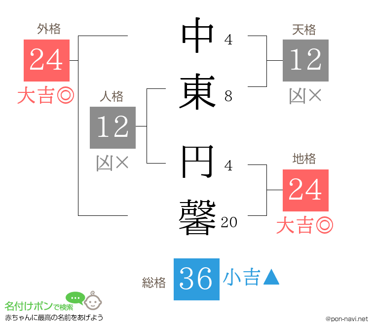 中東 円馨さんの姓名判断結果