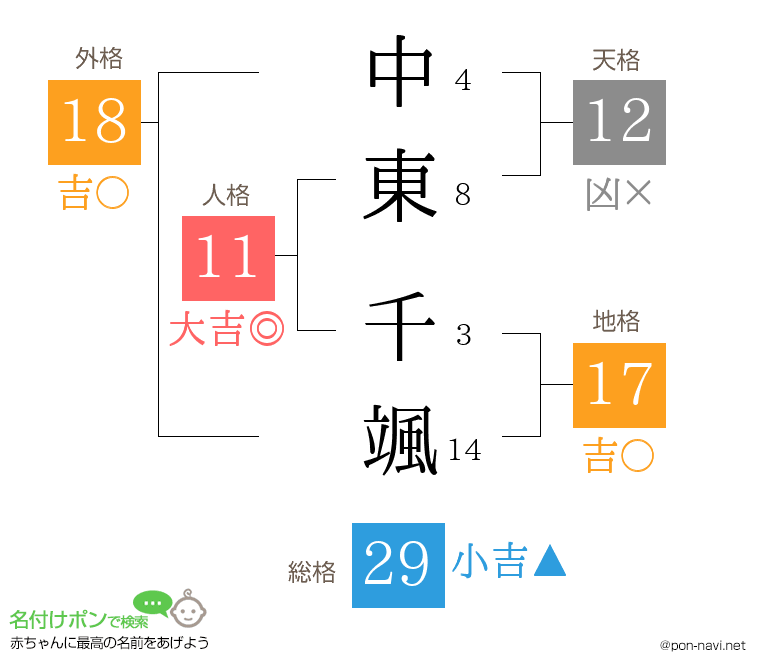 中東 千颯さんの姓名判断結果