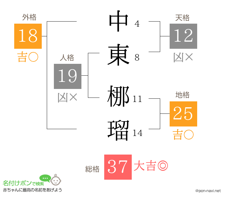 中東 梛瑠さんの姓名判断結果