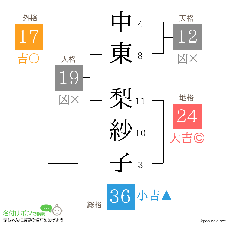 中東 梨紗子さんの姓名判断結果