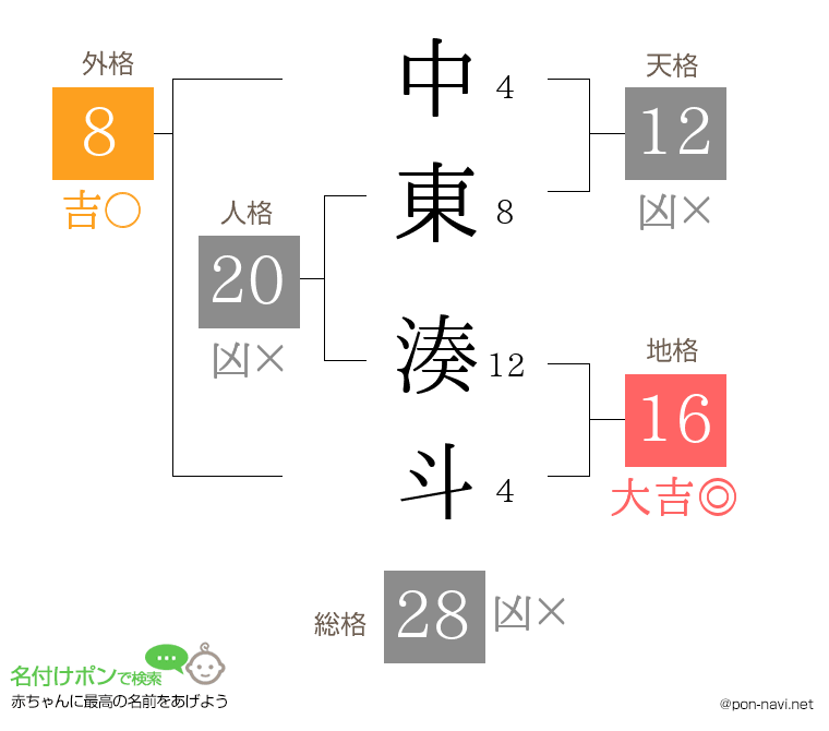 中東 湊斗さんの姓名判断結果
