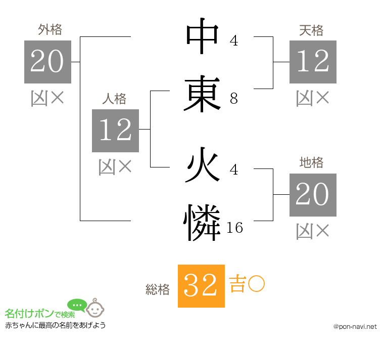 中東 火憐さんの姓名判断結果