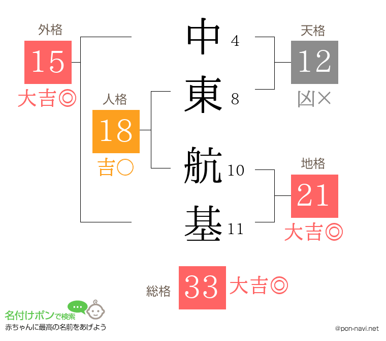 中東 航基さんの姓名判断結果
