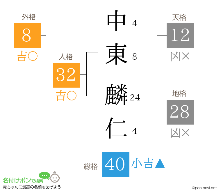 中東 麟仁さんの姓名判断結果