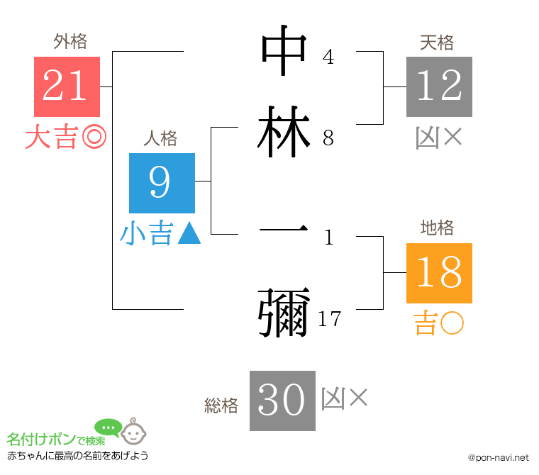 中林 一彌さんの姓名判断結果