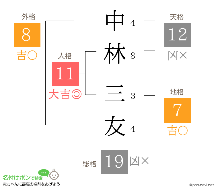 中林 三友さんの姓名判断結果