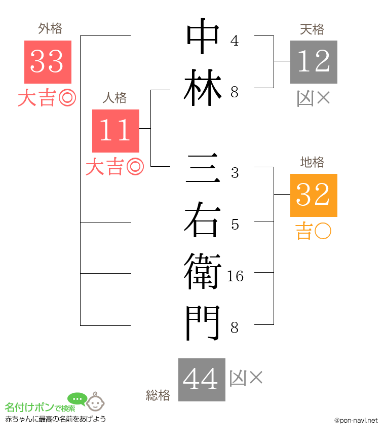 中林 三右衛門さんの姓名判断結果