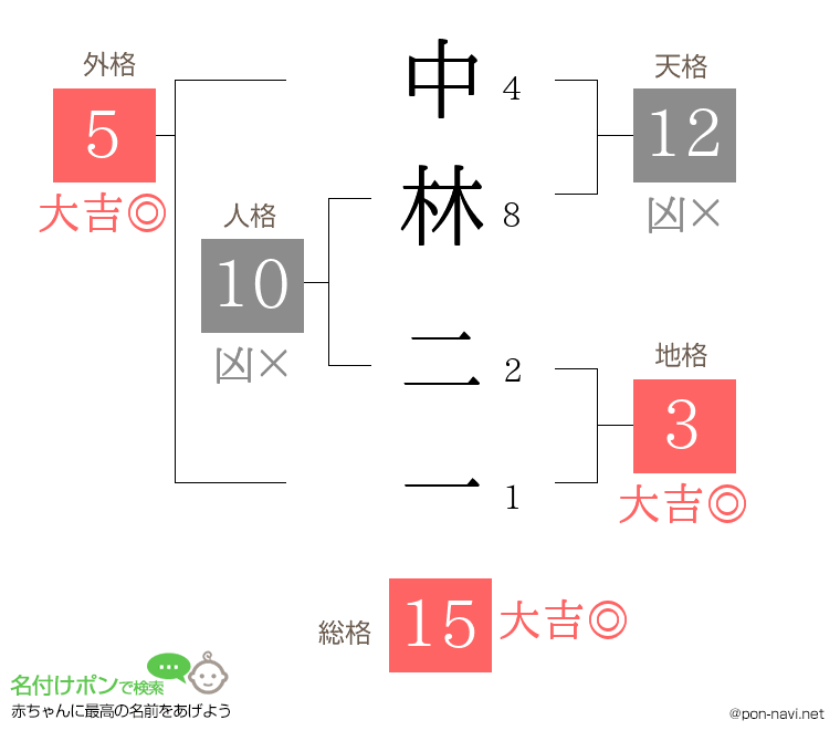 中林 二一さんの姓名判断結果