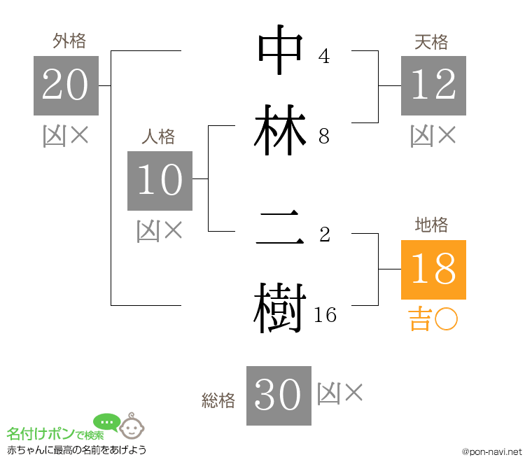 中林 二樹さんの姓名判断結果