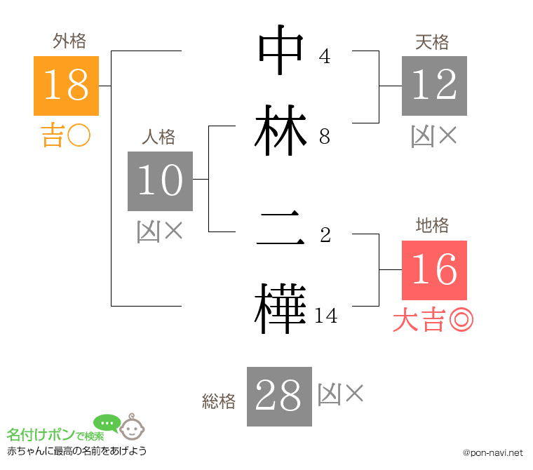 中林 二樺さんの姓名判断結果