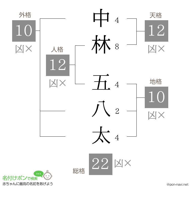 中林 五八太さんの姓名判断結果