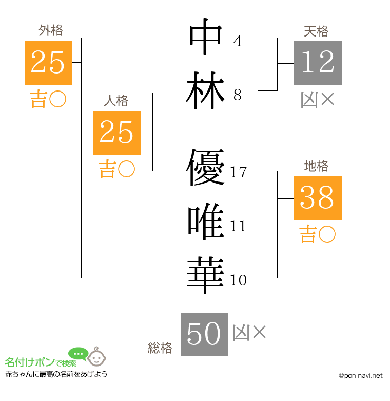 中林 優唯華さんの姓名判断結果