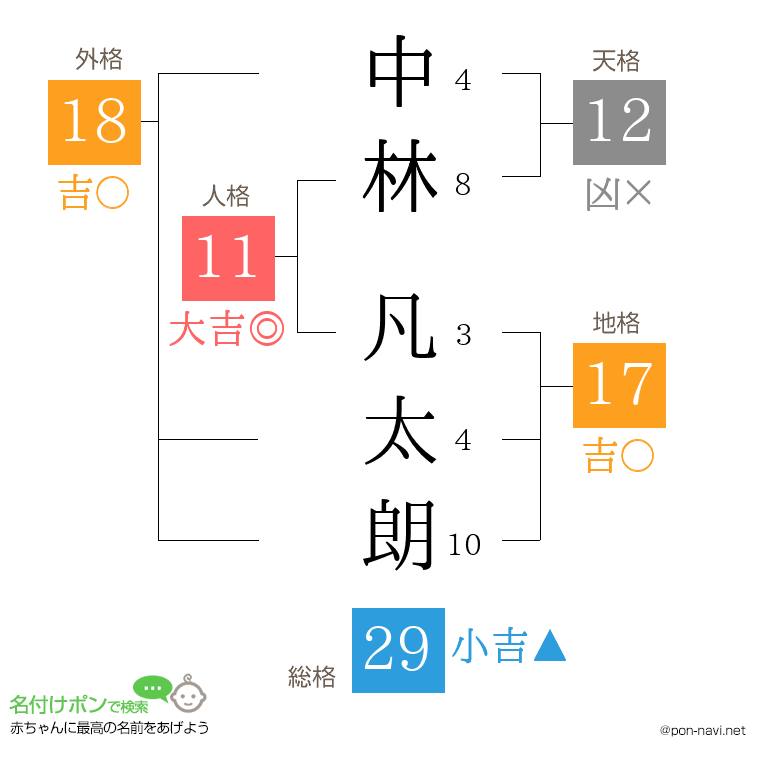 中林 凡太朗さんの姓名判断結果