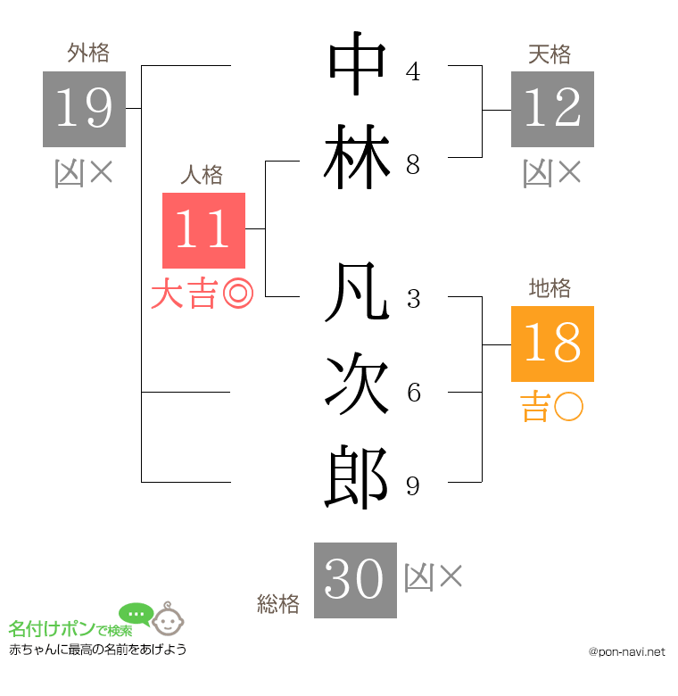 中林 凡次郎さんの姓名判断結果