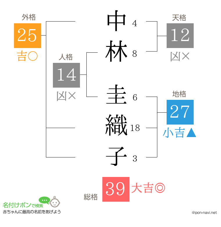 中林 圭織子さんの姓名判断結果