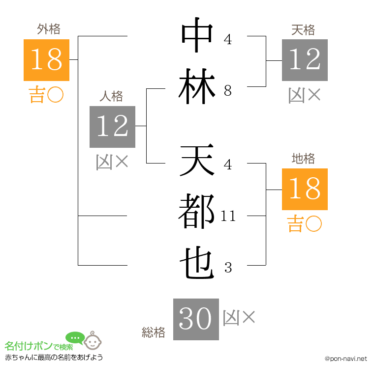 中林 天都也さんの姓名判断結果