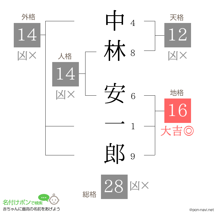 中林 安一郎さんの姓名判断結果