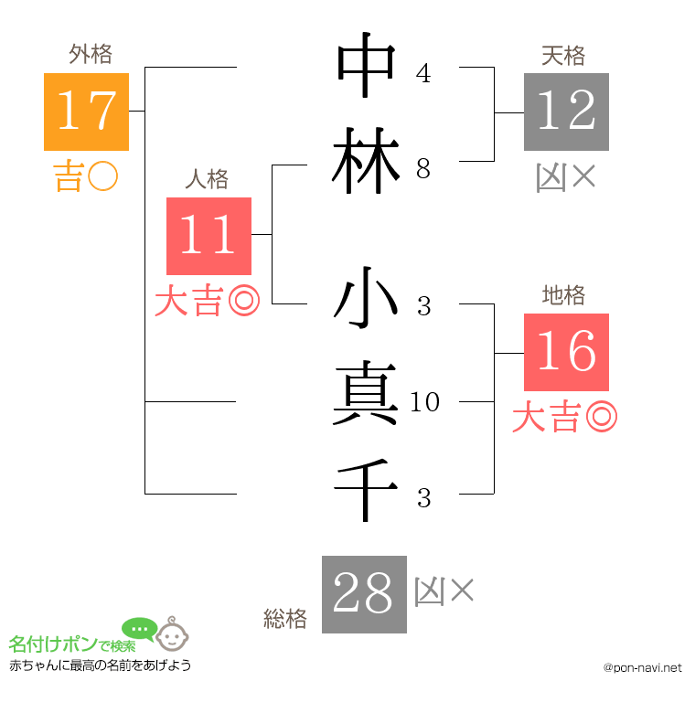 中林 小真千さんの姓名判断結果