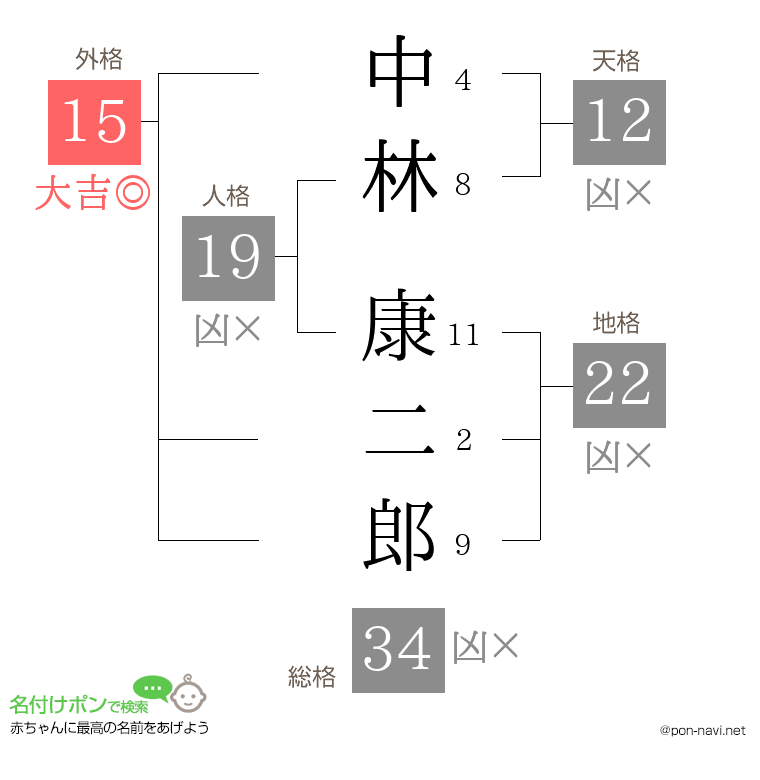 中林 康二郎さんの姓名判断結果