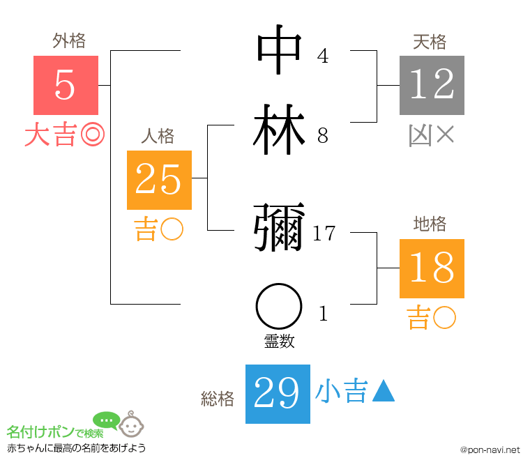 中林 彌さんの姓名判断結果