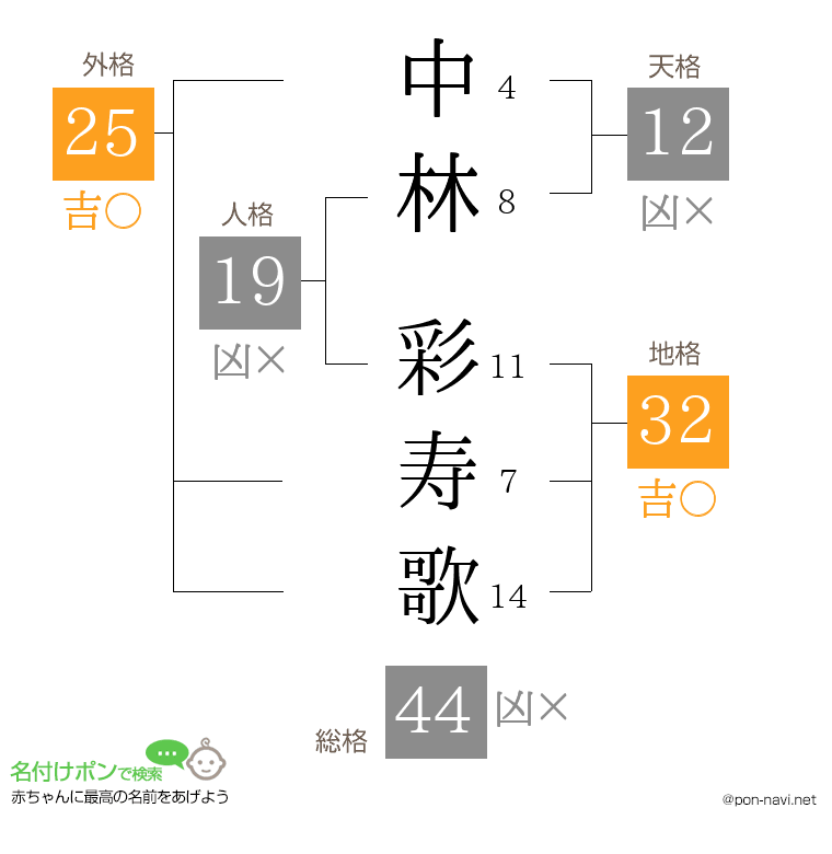 中林 彩寿歌さんの姓名判断結果