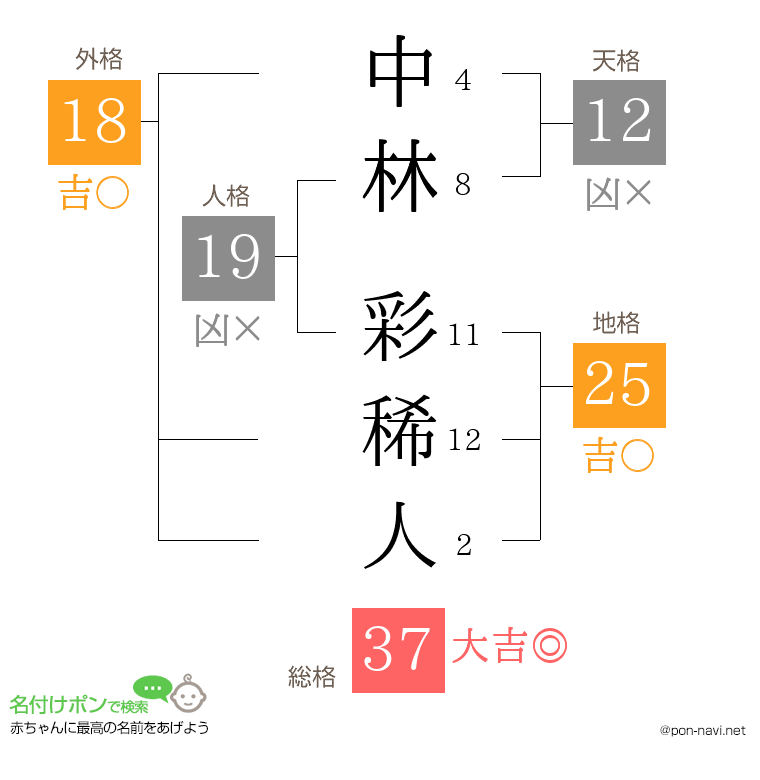 中林 彩稀人さんの姓名判断結果
