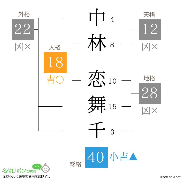 中林 恋舞千さんの姓名判断結果