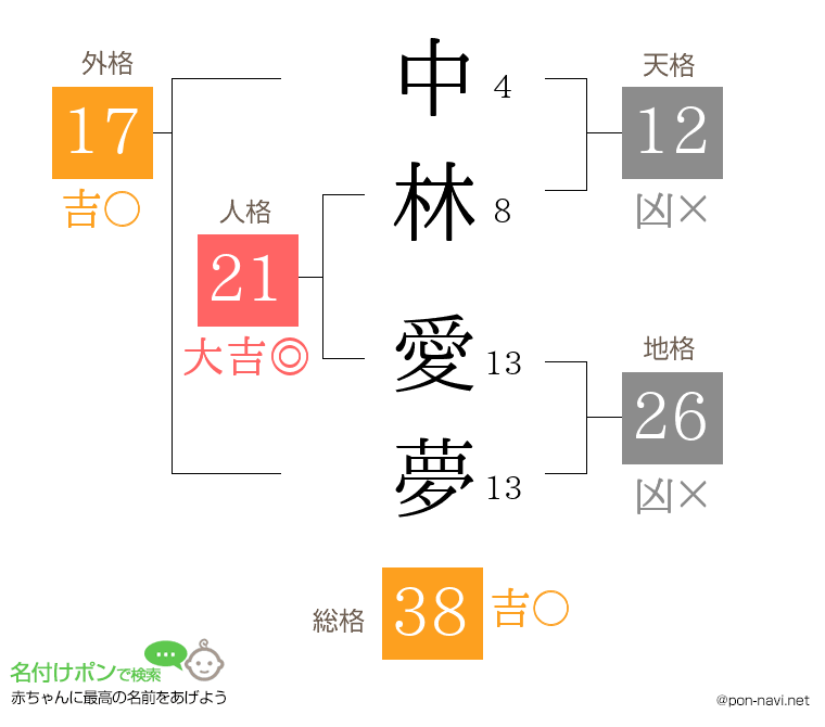 中林 愛夢さんの姓名判断結果