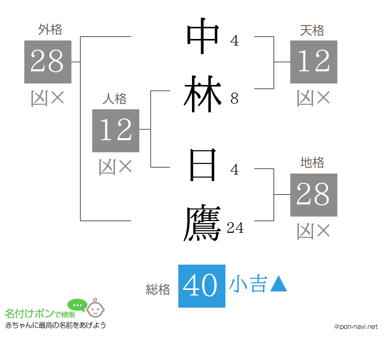 中林 日鷹さんの姓名判断結果