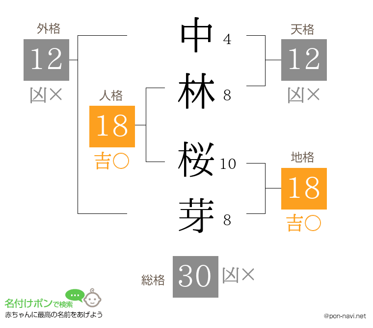 中林 桜芽さんの姓名判断結果