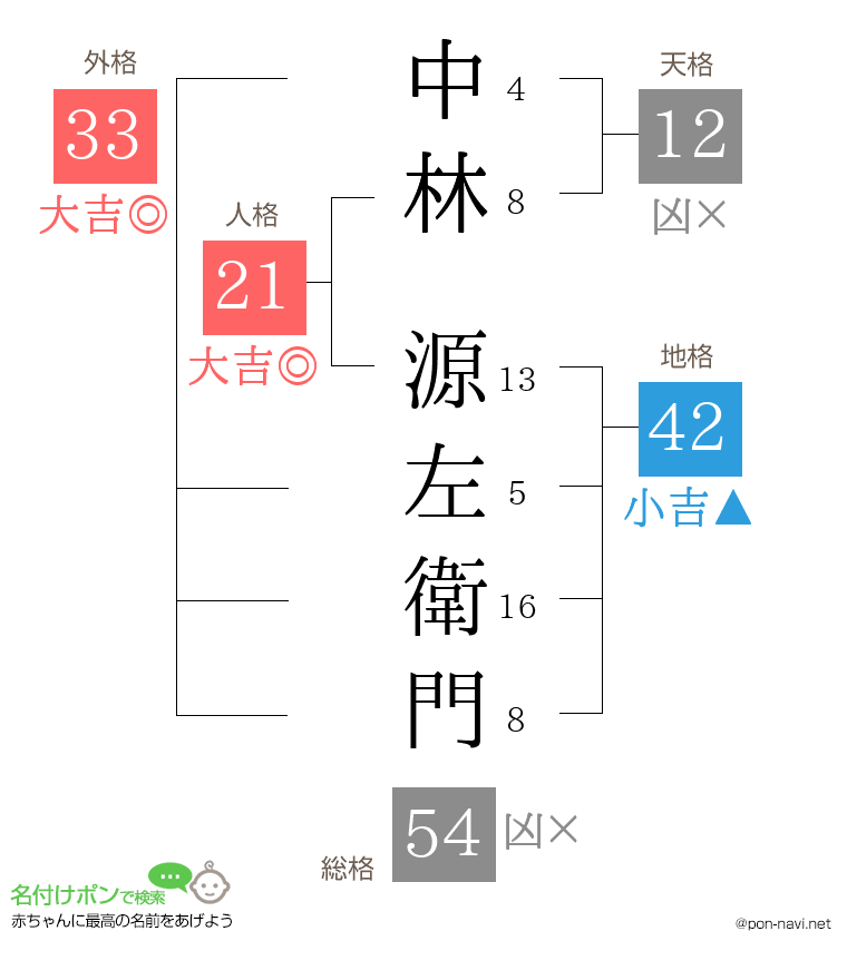 中林 源左衛門さんの姓名判断結果