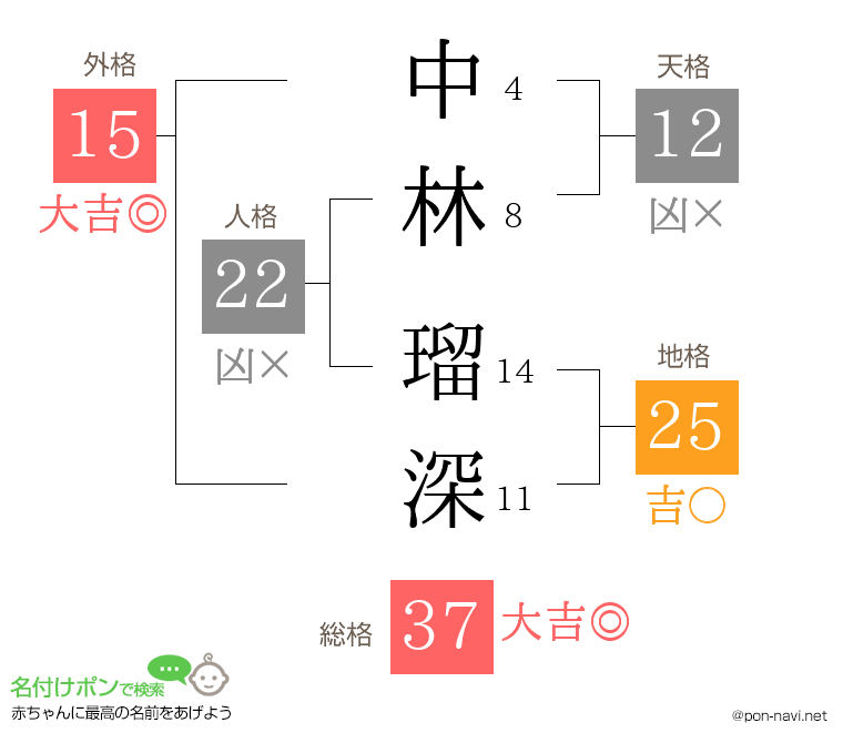 中林 瑠深さんの姓名判断結果