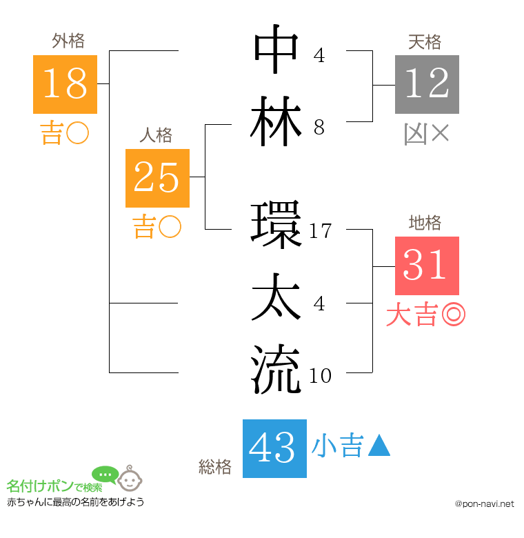 中林 環太流さんの姓名判断結果