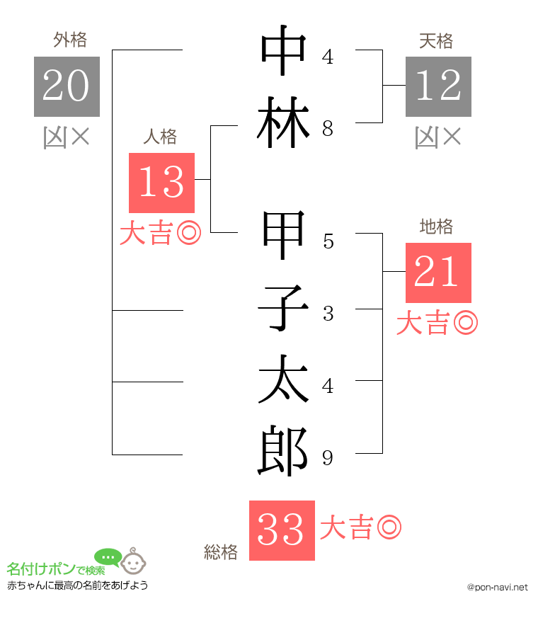 中林 甲子太郎さんの姓名判断結果