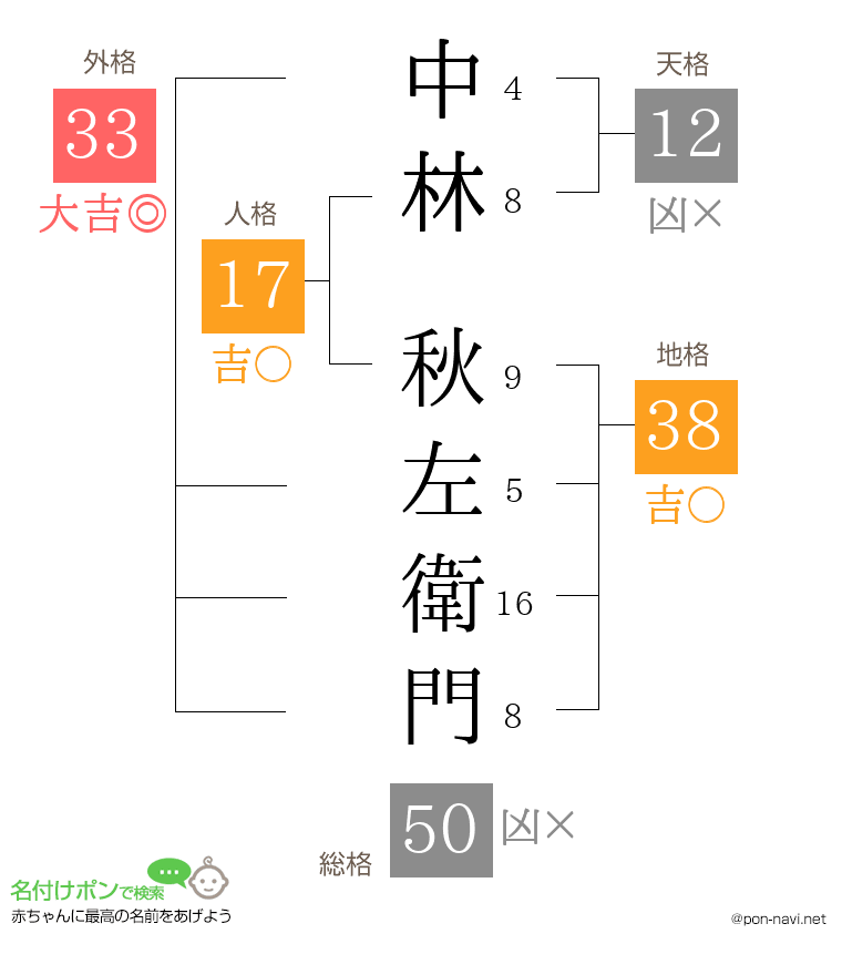 中林 秋左衛門さんの姓名判断結果