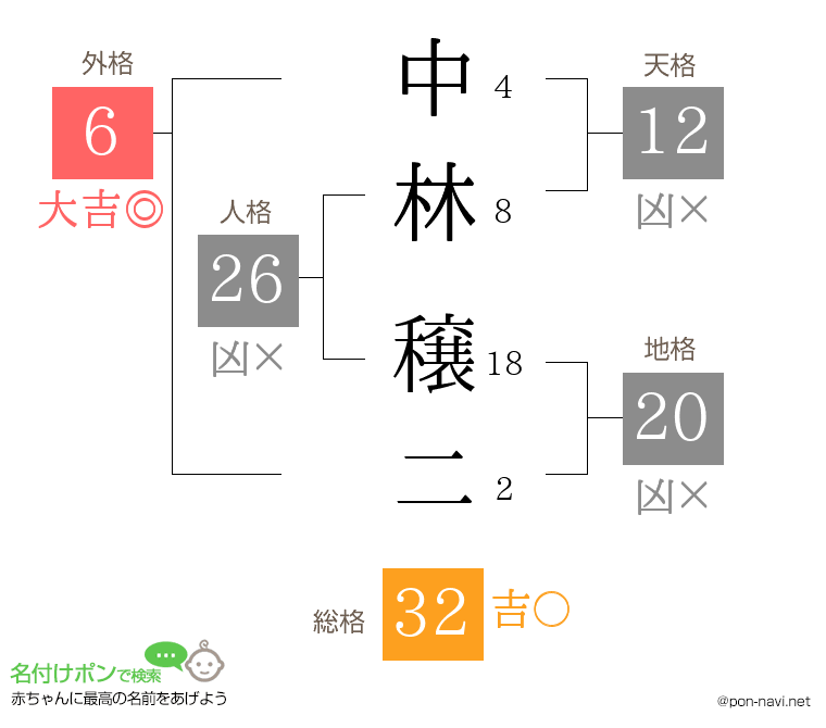 中林 穣二さんの姓名判断結果