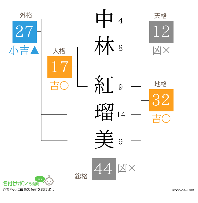 中林 紅瑠美さんの姓名判断結果